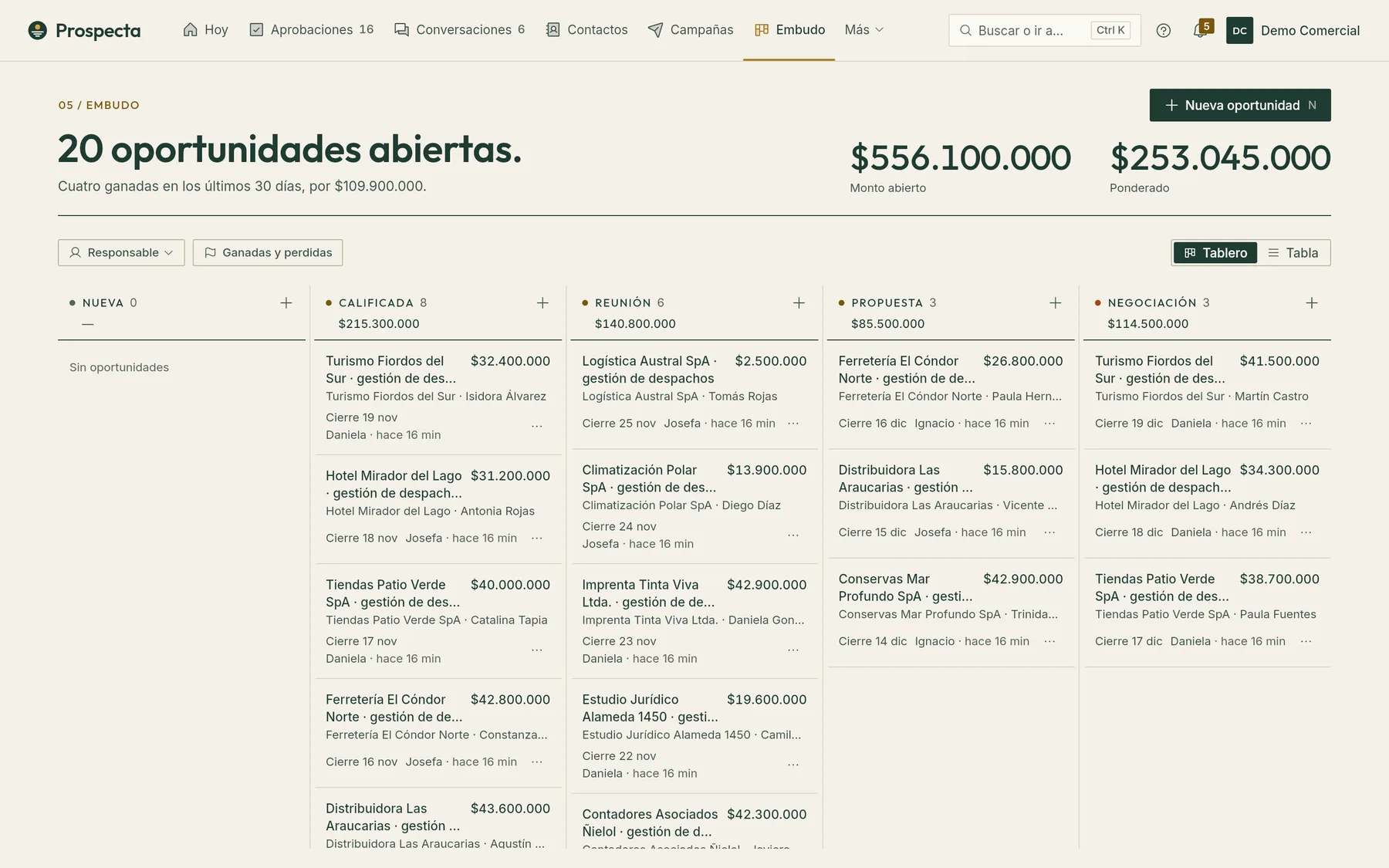Embudo de Prospecta con oportunidades en las etapas nueva, calificada, reunión, propuesta y negociación